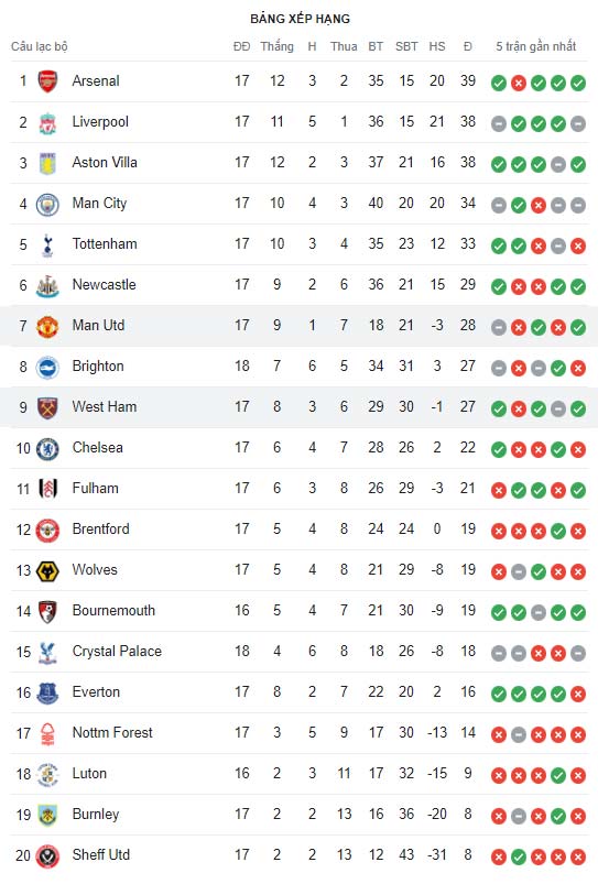 BXH hiện tại của West Ham vs MU