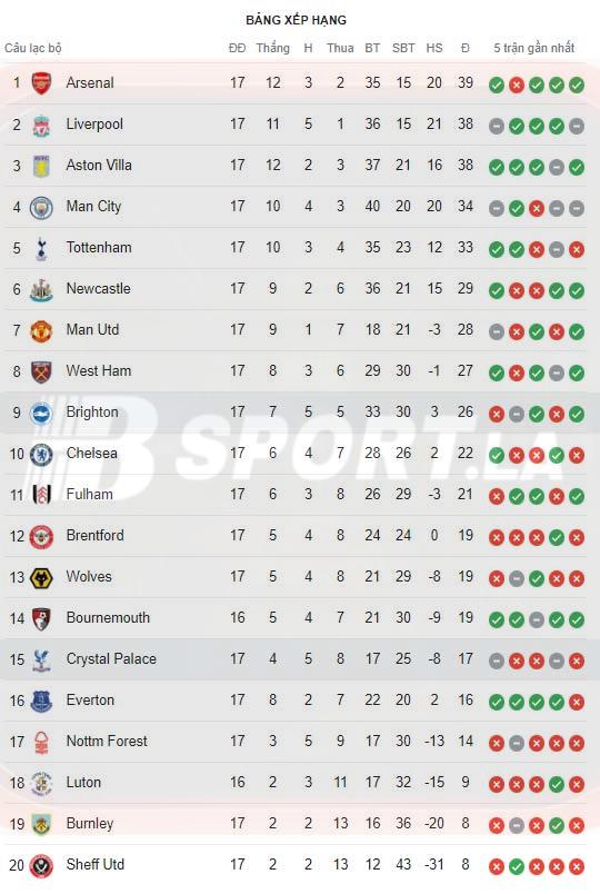 BXH vị trí hiện tại của Crystal Palace vs Brighton